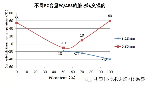 PC含量對(duì)PC/ABS脆韌轉(zhuǎn)變溫度的影響