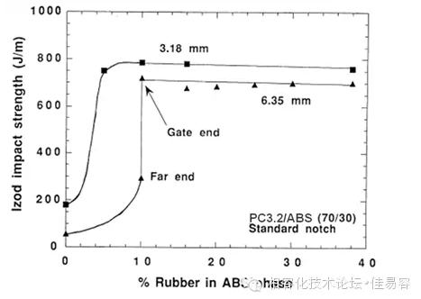 ABS膠含量對(duì)PC/ABS缺口沖擊強(qiáng)度的影響