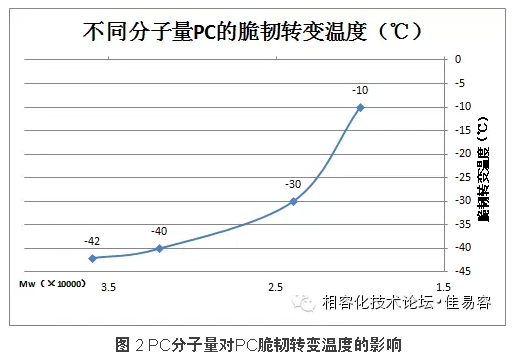 PC分子量對PC脆韌轉(zhuǎn)變溫度的影響